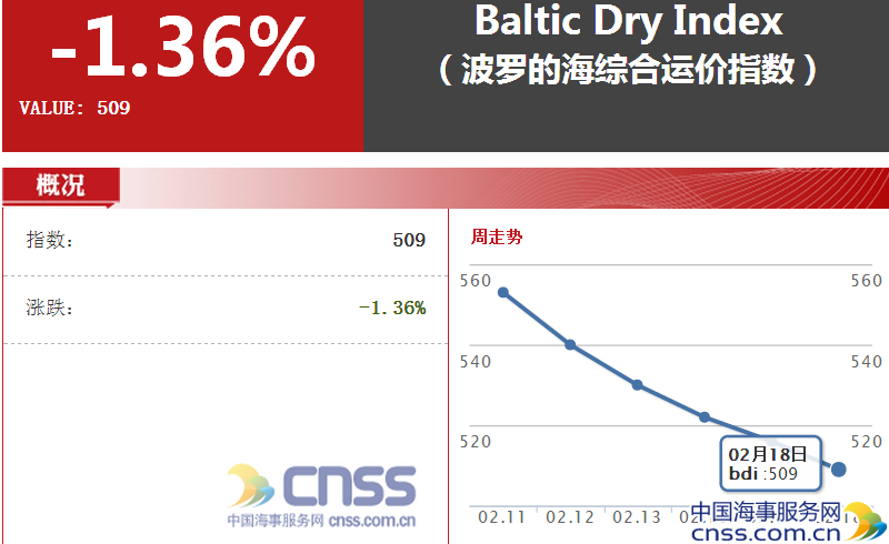 Feb.18 BDI slumps to 509 points on Chinese New Year’s Eve