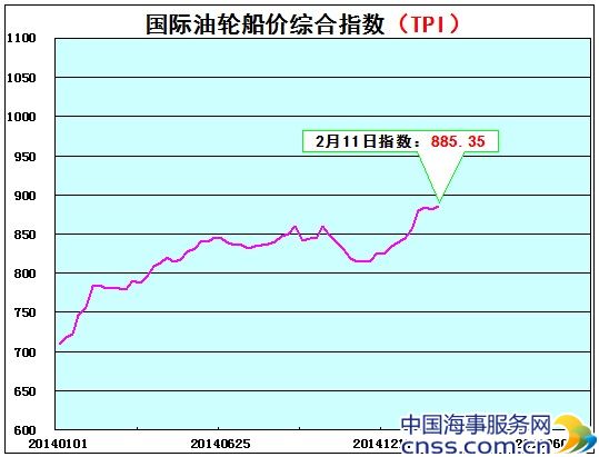 国际油轮典型船舶估价及TPI走势 2015年2月