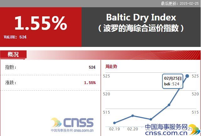 Feb.25 Rates for small carriers rose driving BDI uptrend