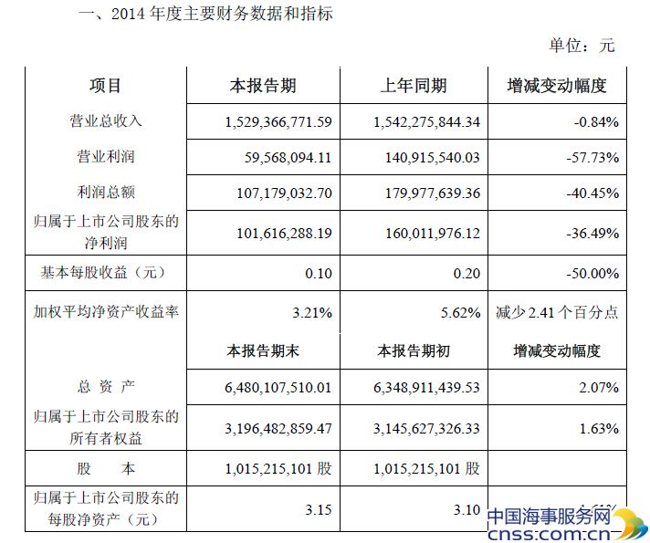 江苏连云港2014年度业绩快报公告