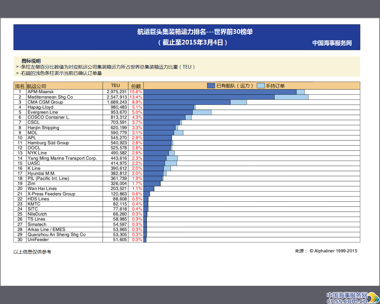 航运公司集装箱运力世界排名 2015年3月