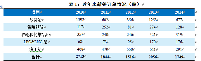 2015年运力投放压力增大 新订单或将继续下滑