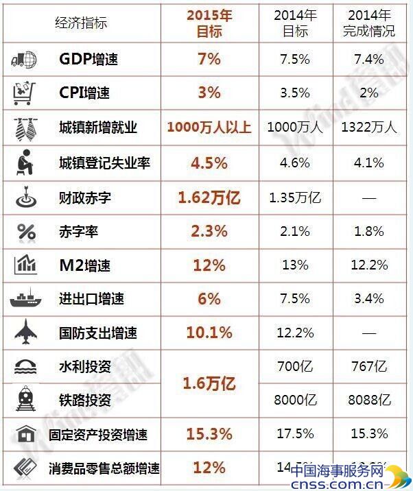 李克强:2015年经济压力大 将扩财政赤字