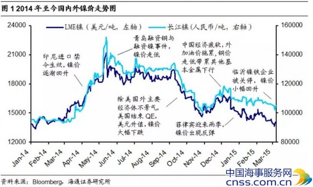 镍价接近反弹？