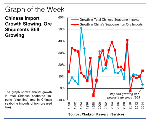 China’s Imports – Never More Important To Shipping?