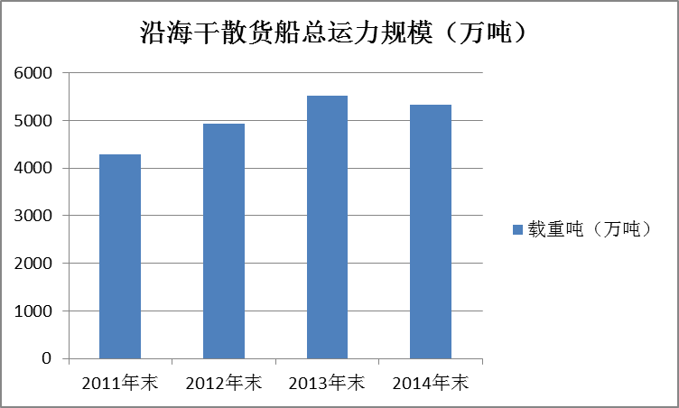 2014年国内沿海货运船舶运力情况分析报告