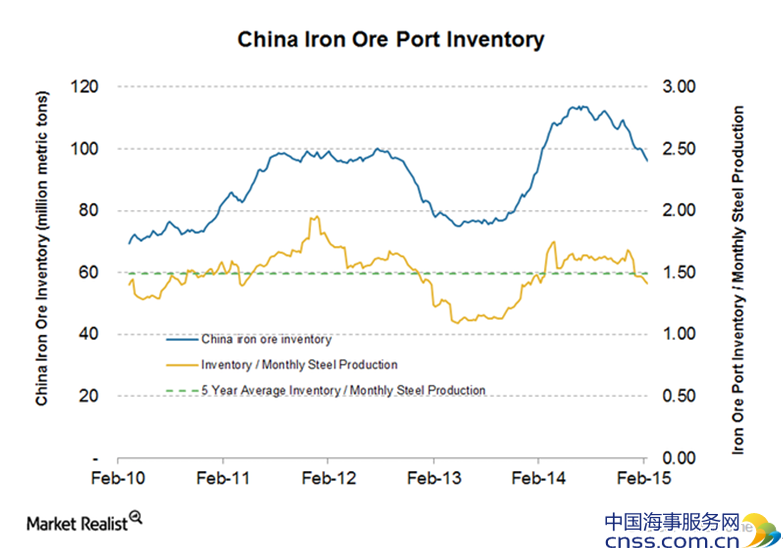 【独家】中国港口铁矿石库存下降 矿商的最后稻草？