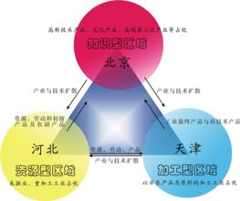 京津冀顶层设计将发布 将超出很多人想象？