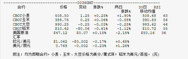 芝加哥期市：CBOT大豆期货收跌，因出口销售疲弱