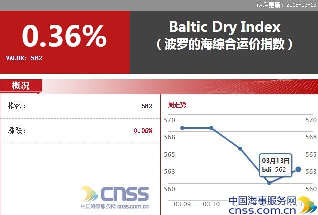 Mar.13 BDI rebounded to 562 points