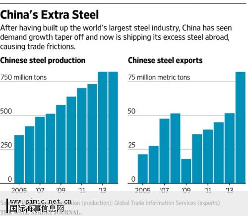 中国钢铁出口飙升 为何遭到全球多国反对？