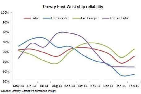More ships on-time, but longer delays