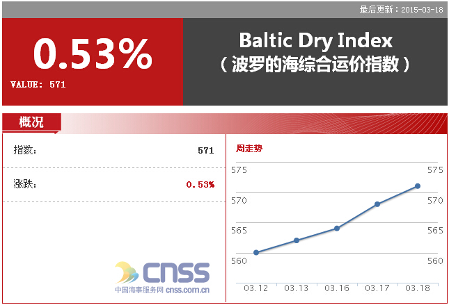 Mar.19 Rate for four dry bulkers rose