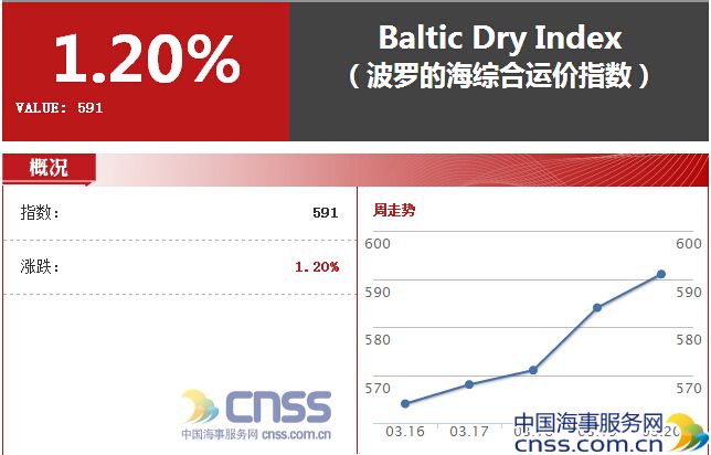 Higher rates across all vessel segments propels Baltic index