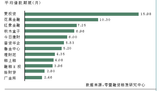 融资租赁开启P2P冒险之旅