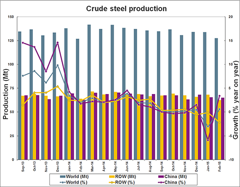 World Steel Association: February 2015 crude steel production