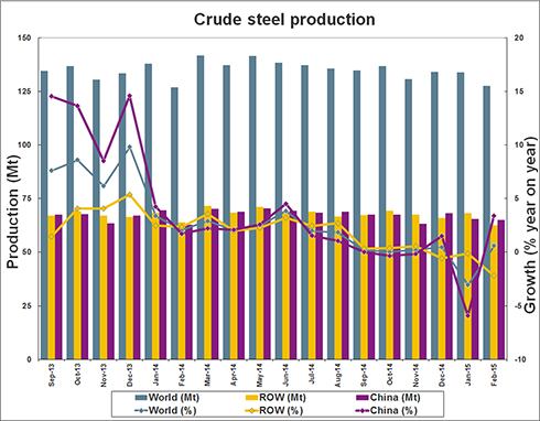 Production Chart 2015 03