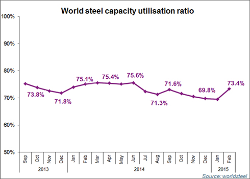 Capacity utilisation 2015 03