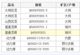 国内煤炭价格走势分析 2015-03-24 