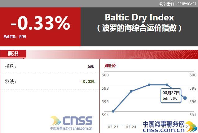 Mar.27 BDI saw a small drop