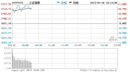 <span  id=\'stock_sh1A0001\'><a href=\'http://stockdata.cs.com.cn/qcenter/center/singleStock/singleIndex.html?code=sh1A0001\' _cke_saved_href=\'http://stockdata.cs.com.cn/qcenter/center/singleStock/singleIndex.html?code=sh1A0001\' _cke_saved_href=\'http://stockdata.cs.com.cn/qcenter/center/singleStock/singleIndex.html?code=sh1A0001\' _cke_saved_href=\'http://stockdata.cs.com.cn/qcenter/center/singleStock/singleIndex.html?code=sh1A0001\'>上证指数</a></span><span id=\'quote_sh1A0001\'></span>