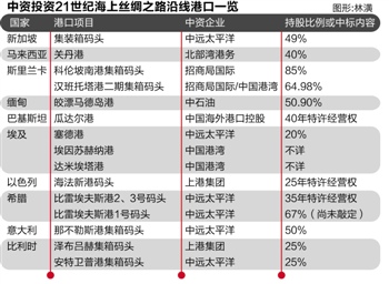 港口成“新海丝”关键节点 中资布局沿线各国