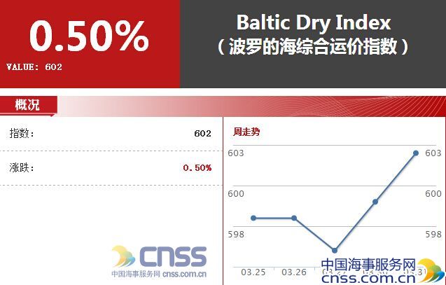 Mar.31 BDI rose to 602 points