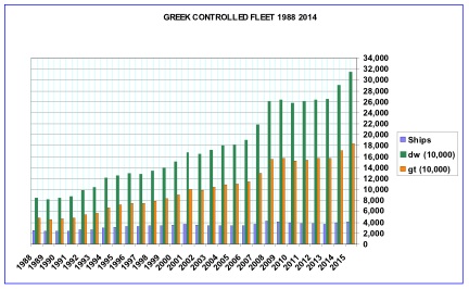 Greek controlled tonnage grows to 18.6% of world fleet