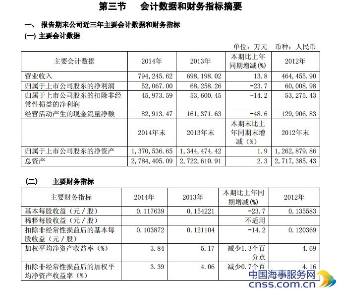 大连港股份有限公司2014年年度财务报告