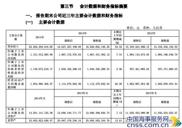 天津港股份有限公司2014年年度财务报告 