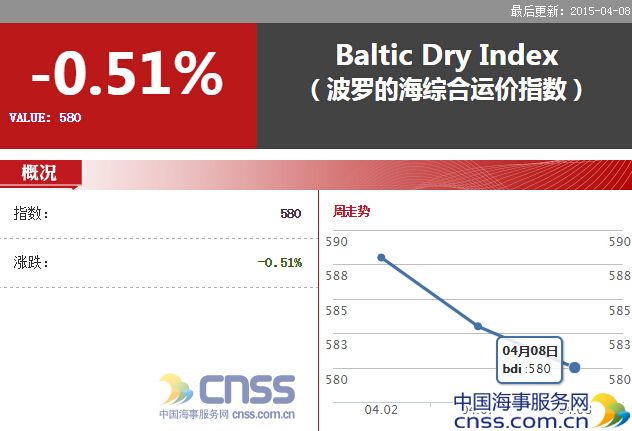 Apr.8 BDI dropped to 583 points