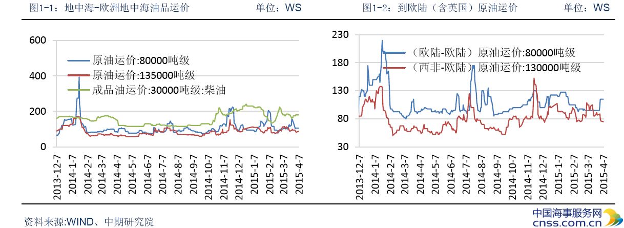 全球航运指数整体回落 局部上扬