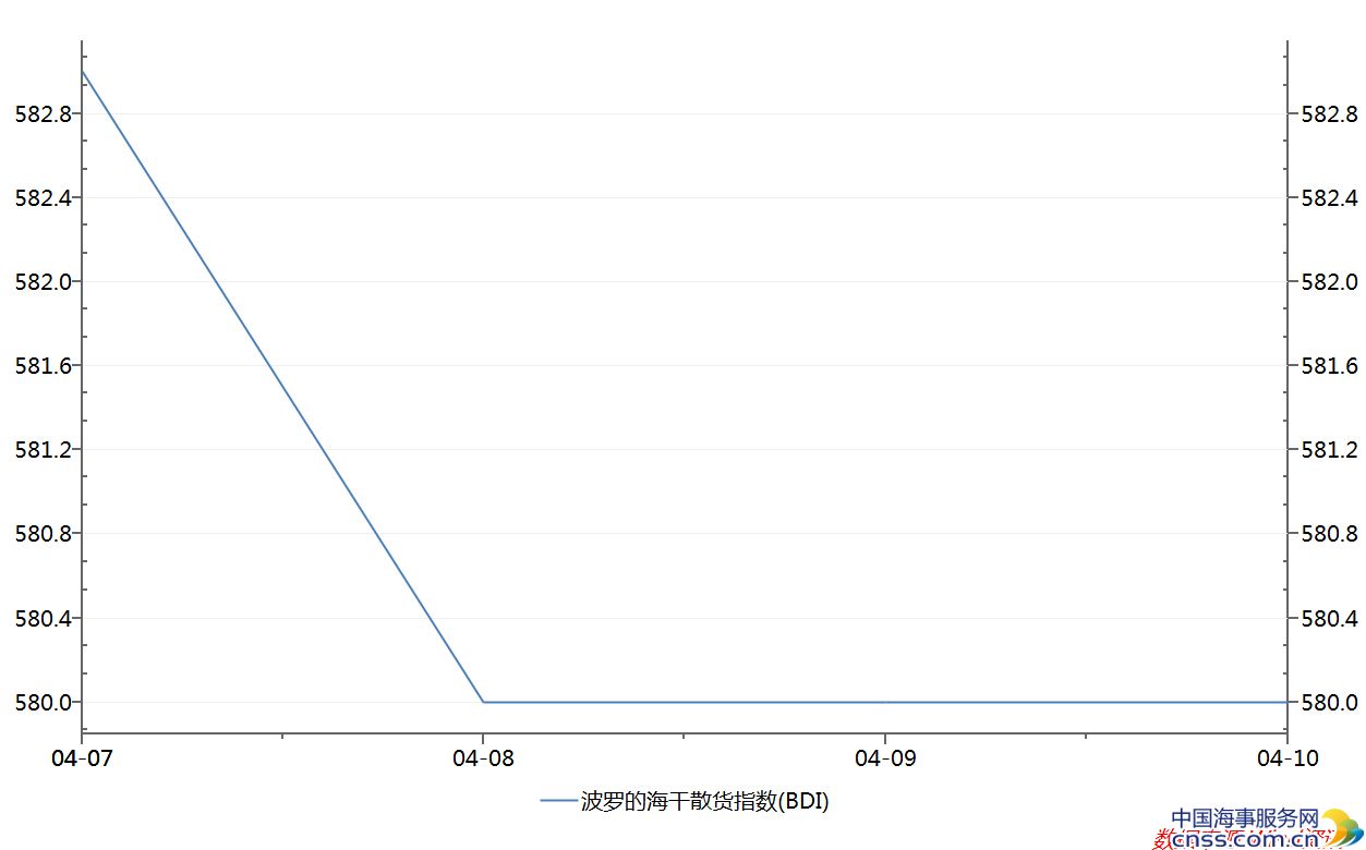 Apr.10 BDI remains flat for 3 days 