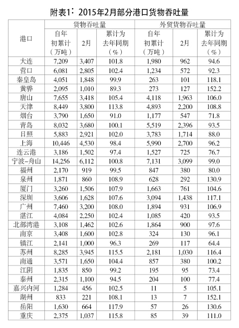 2015年4月份：全国主要港口吞吐量月报
