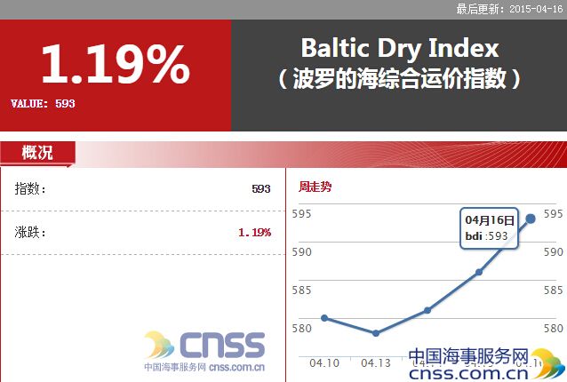 Apr.16 BDI climbed to 593 points