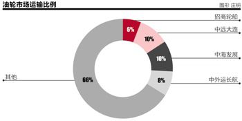 航运公司专业化重组路径