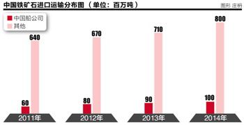 航运公司专业化重组路径