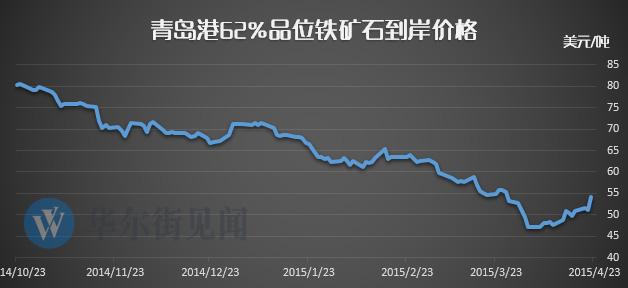 矿业巨头放慢扩张步伐 铁矿石创三年最大涨幅