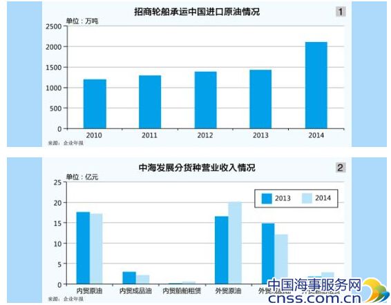 油运市场震荡回暖