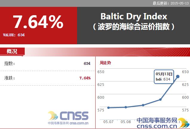 May 13 Cape rate surged 211 points