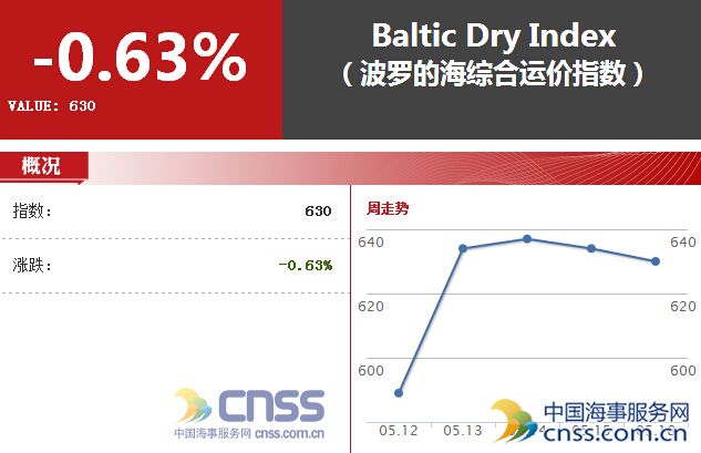  May 18 BDI edged lower to 630 points