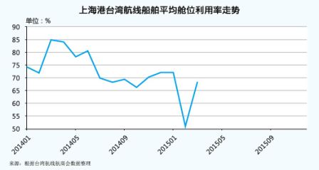 3月份台湾海峡两岸箱运市场综述