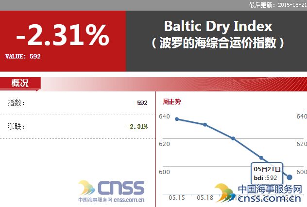 May 21 BDI’s downtrend continued