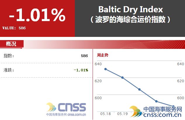 May 22 BDI slumped to 586 points 