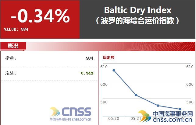 May 26 BDI edged lower to 584 points