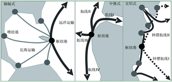 中转业务于港口发展价值几何？