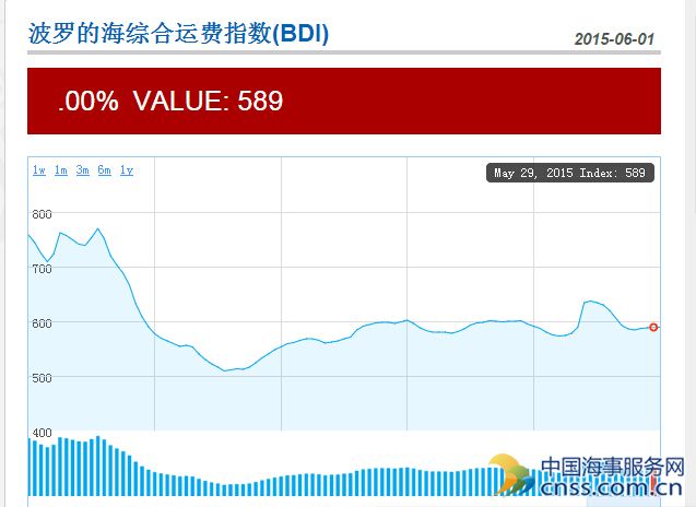 Jun.1 BDI remained unchanged at 589 points