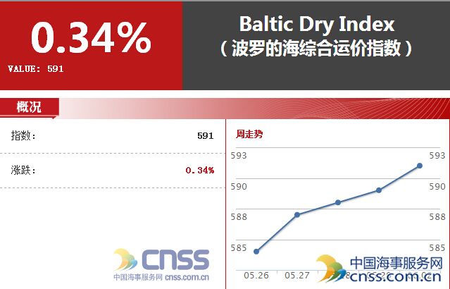 Jun.2 BDI rebounded to 591 points