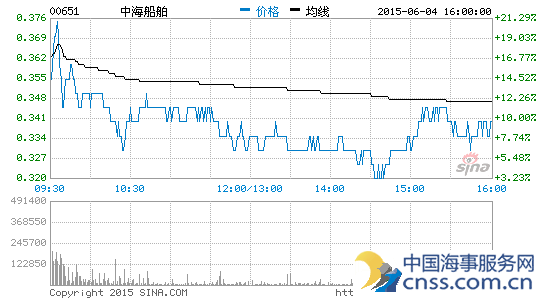 中海船舶发票据筹2亿 曾急升21%