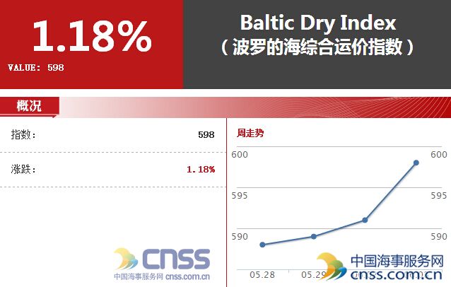 Jun.3 BDI increased to 598 points